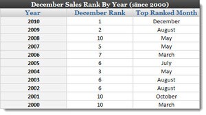 December Auto Sales Rank By Year Since 2000.jpg